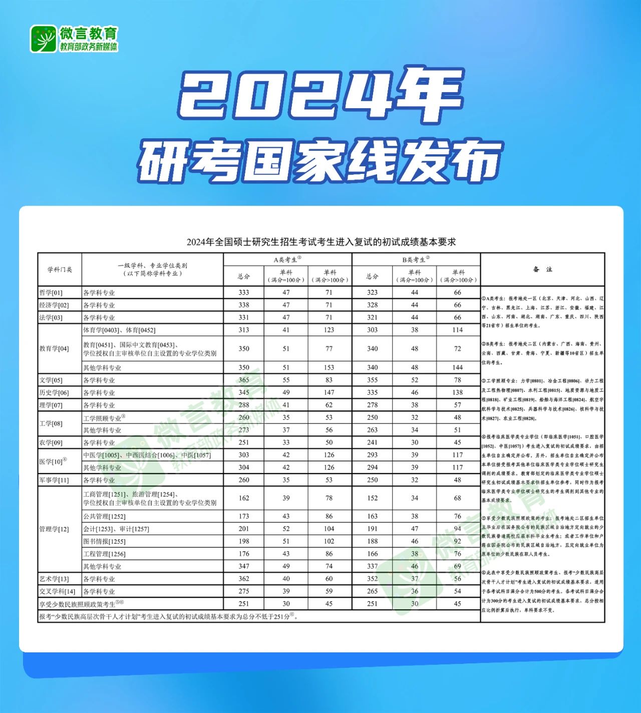 2024年MPAcc/MAud国家线公布！总分201！