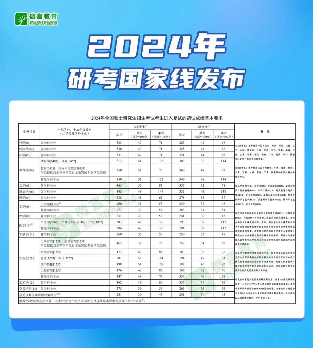 24研考国家线已正式发布！70+所院校调剂信息汇总！