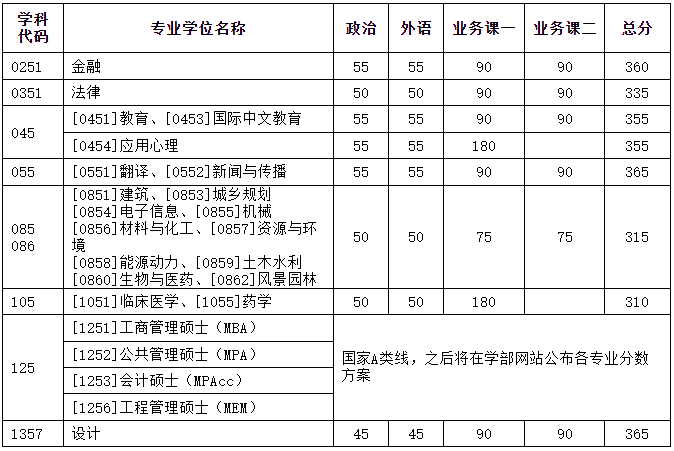 天津大学2024年MPAcc复试分数线