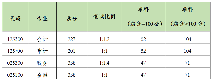 北京国家会计学院2024年MPAcc复试分数线