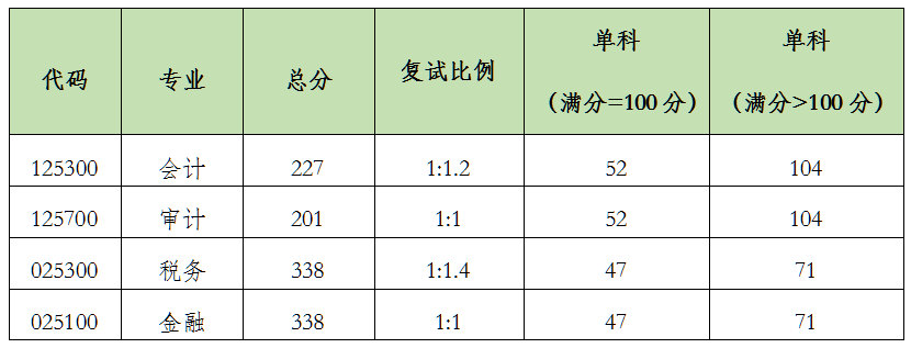 北京国家会计学院2024年MAud复试分数线