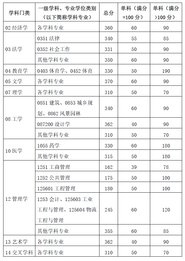 华南理工大学2024年MPAcc复试分数线