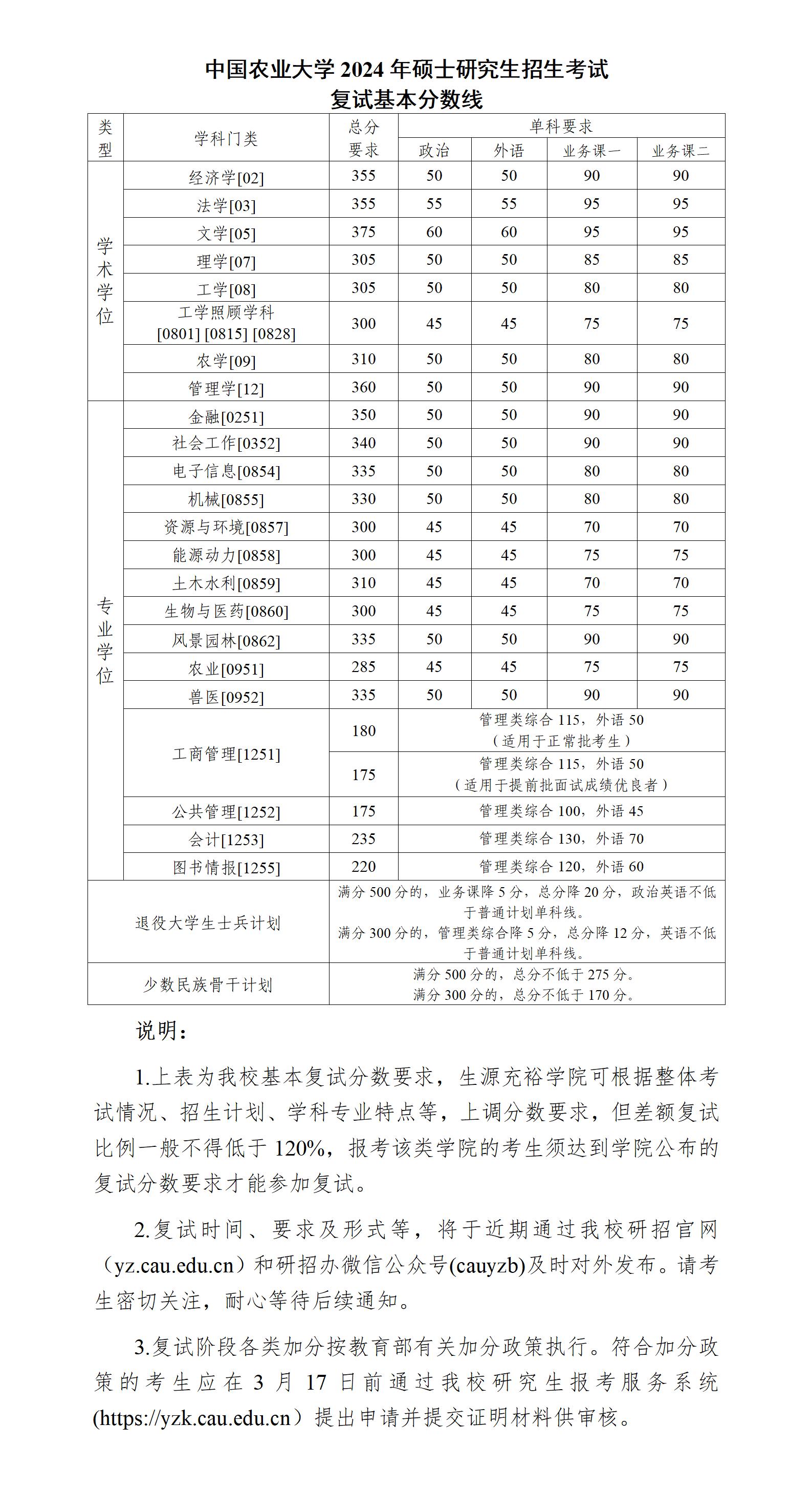  中国农业大学2024年MPAcc复试分数线