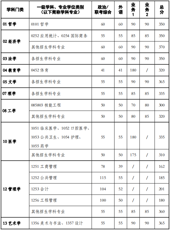 西安交通大学2024年MPAcc复试分数线