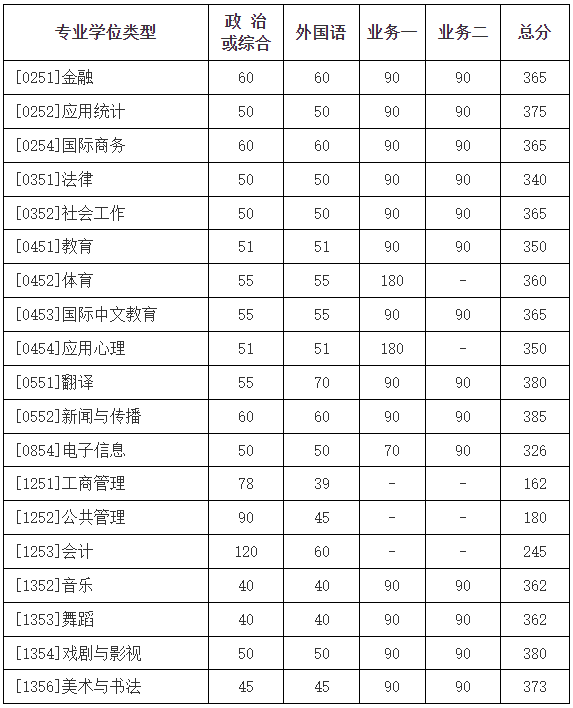 北京师范大学2024年MPAcc复试分数线