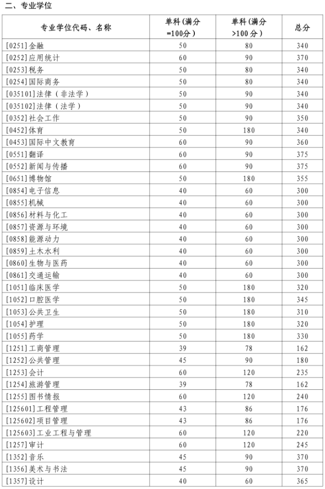 山东大学2024年MPAcc复试分数线