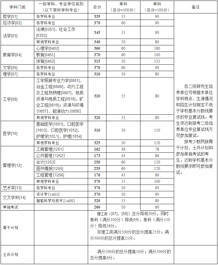 中南大学2024年MPAcc复试分数线