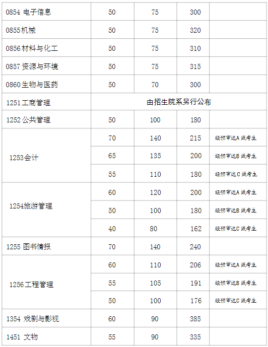 复旦大学2024年MPAcc复试分数线