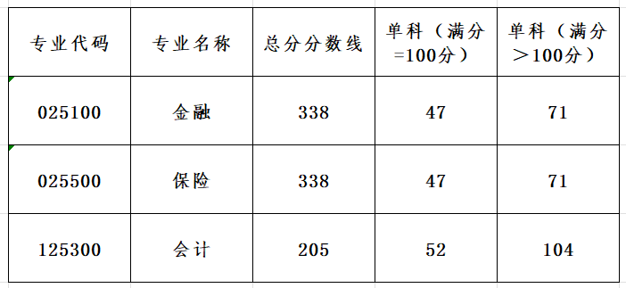 广东金融学院2024年MPAcc复试分数线