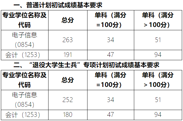 宁夏理工学院2024年MPAcc复试分数线
