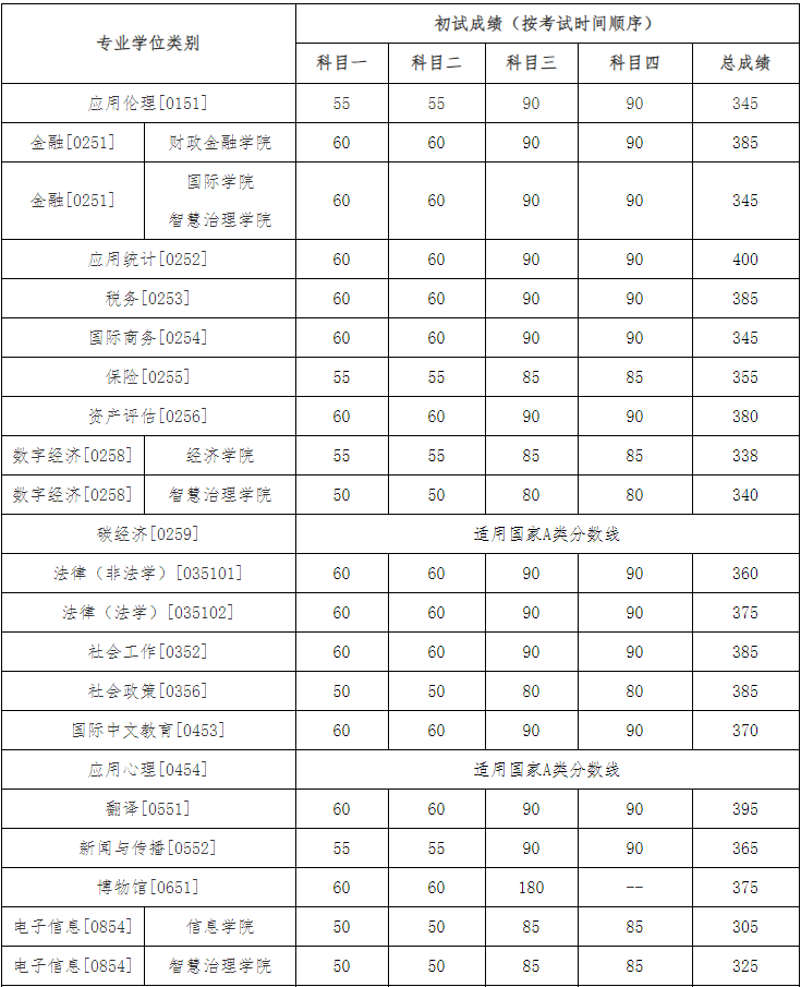 中国人民大学2024年MPAcc复试分数线