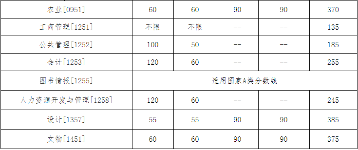 中国人民大学2024年MPAcc复试分数线