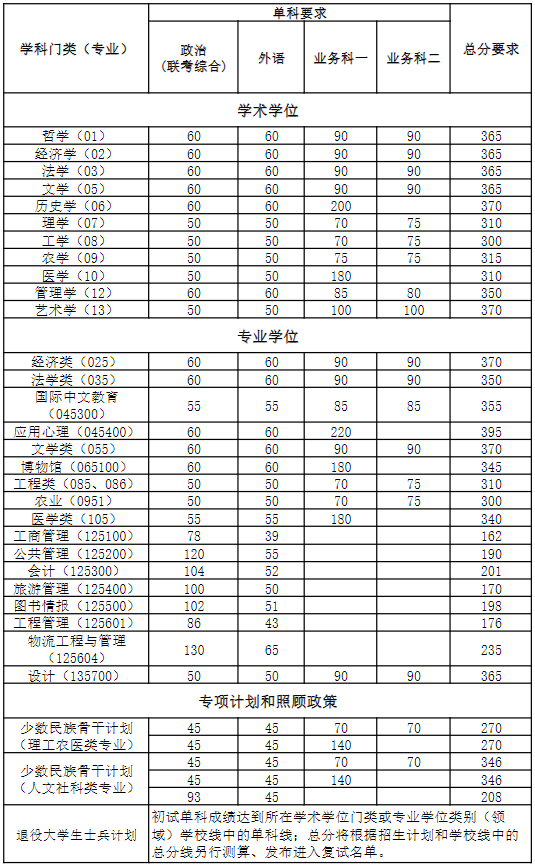南京大学2024年MPAcc复试分数线