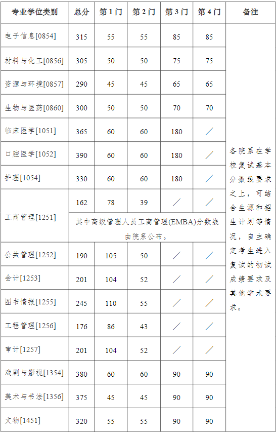 南京大学2024年MAud复试分数线