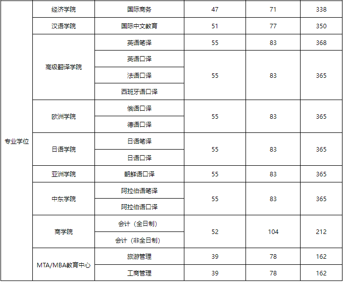 北京第二外国语学院2024年MPAcc复试分数线