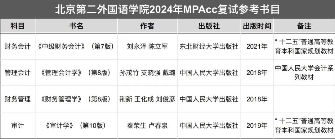 北京第二外国语学院2024年MPAcc复试参考书目