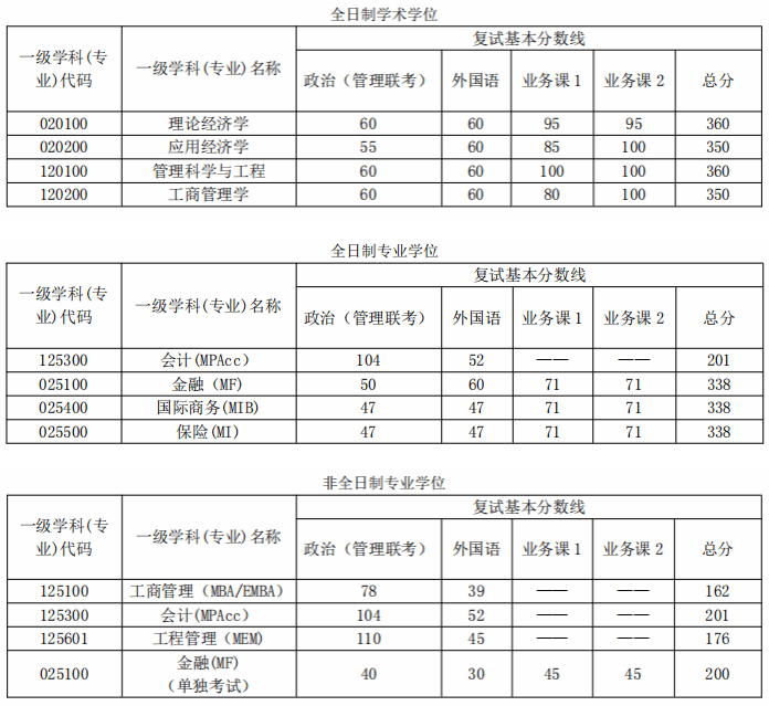 武汉大学2024年MPAcc复试分数线