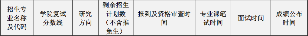 华南理工大学发布24会计专硕复试名单！