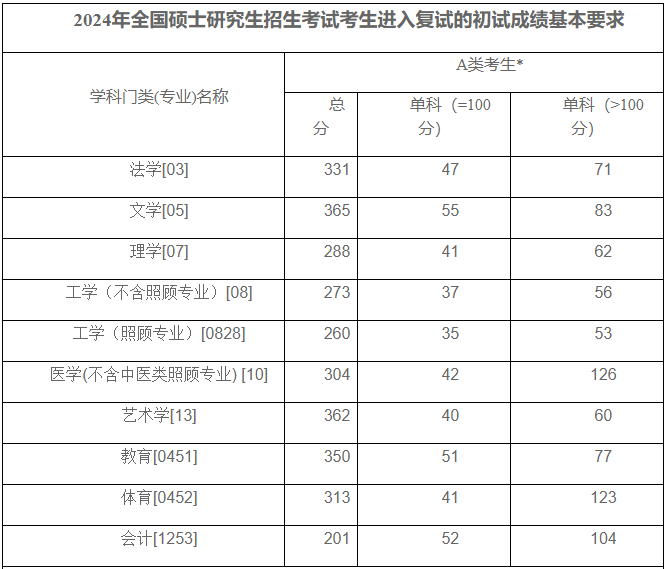 佳木斯大学2024年MPAcc复试分数线