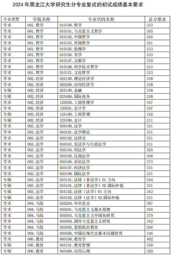 黑龙江大学2024年MPAcc复试分数线