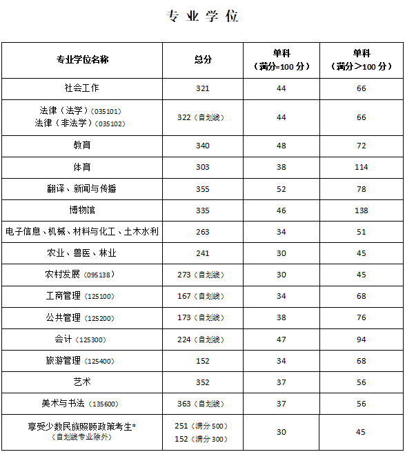 宁夏大学2024年MPAcc复试分数线