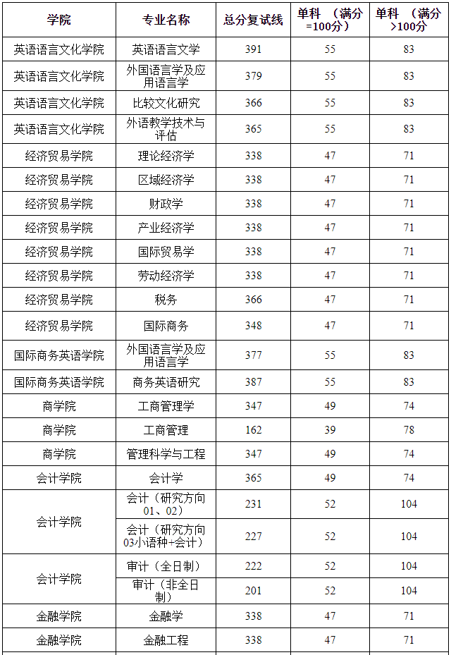 广东外语外贸大学2024年MPAcc复试分数线