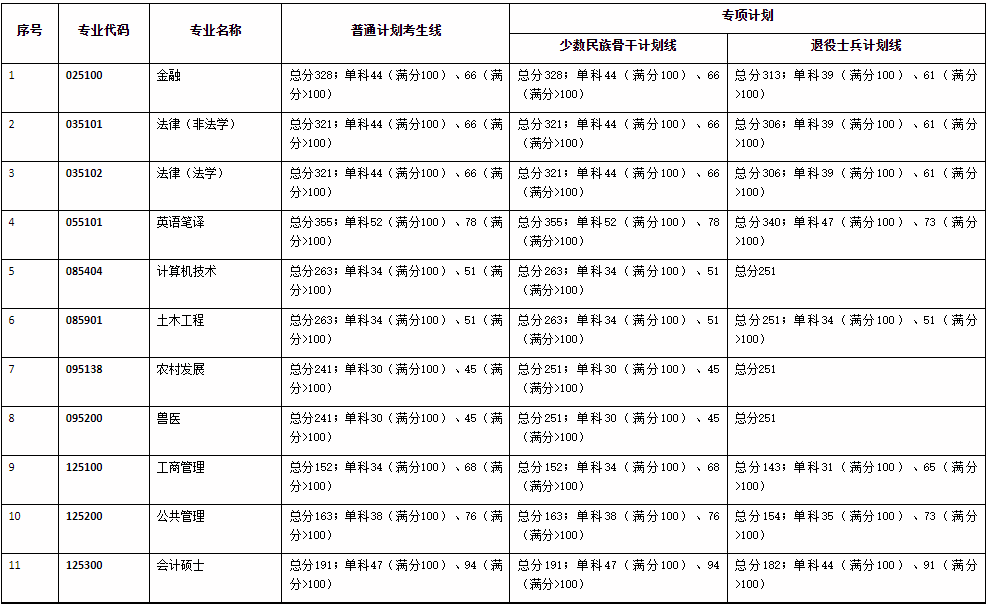 广西大学2024年MPAcc复试分数线