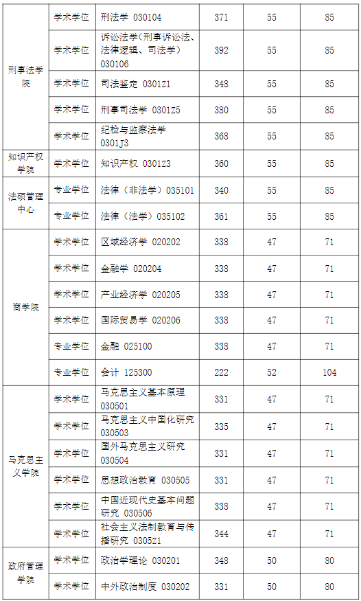华东政法大学2024年MPAcc复试分数线