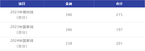 2024年上海大学悉尼工商学院非全MPAcc调剂意向登记