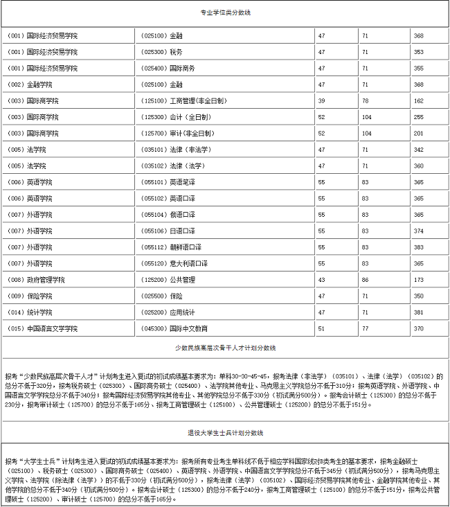 对外经济贸易大学2024年MPAcc复试分数线