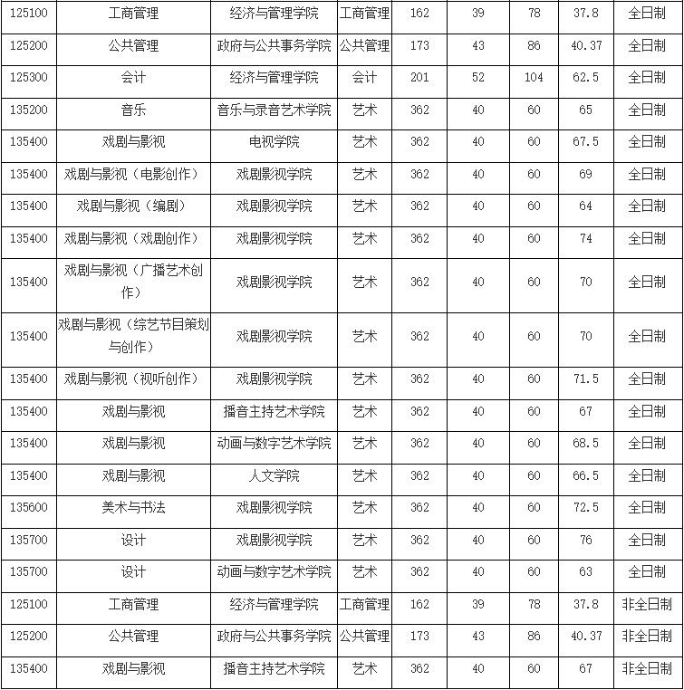 中国传媒大学2024年MPAcc复试分数线