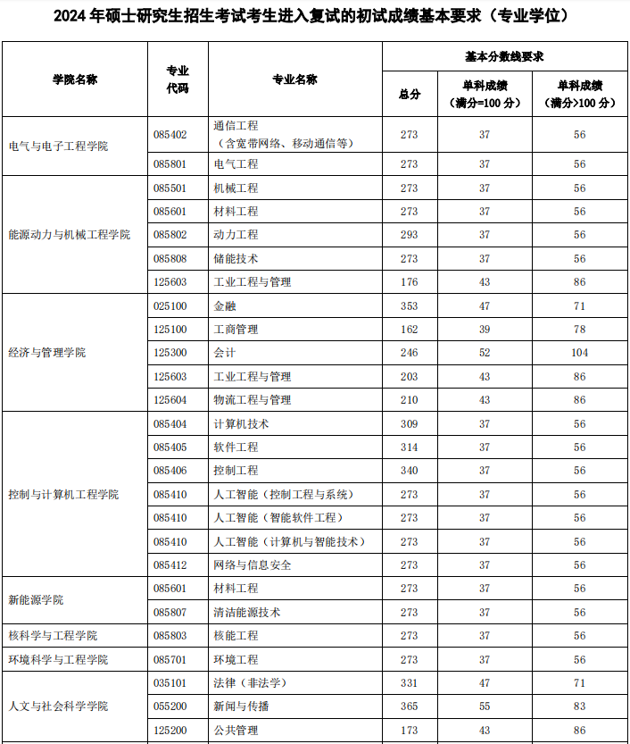 华北电力大学（北京）2024年MPAcc复试分数线