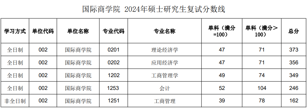 陕西师范大学2024年MPAcc复试分数线