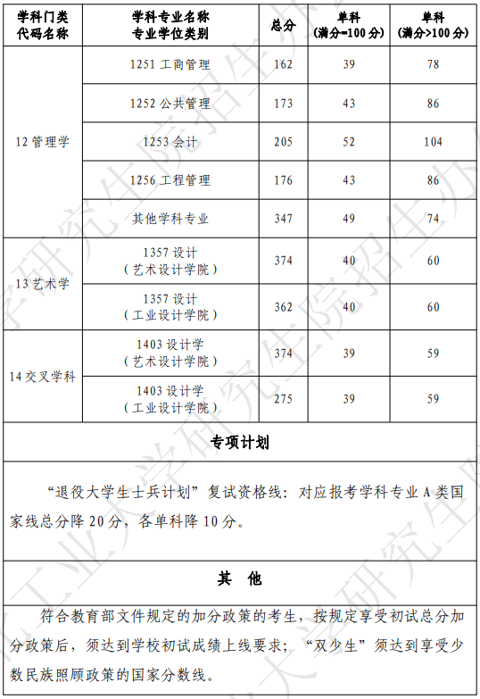 湖北工业大学2024年MPAcc复试分数线