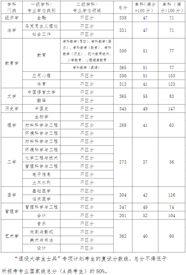 江汉大学2024年MPAcc复试分数线