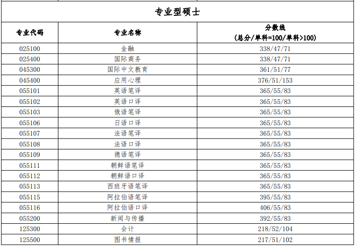 北京语言大学2024年MPAcc复试分数线