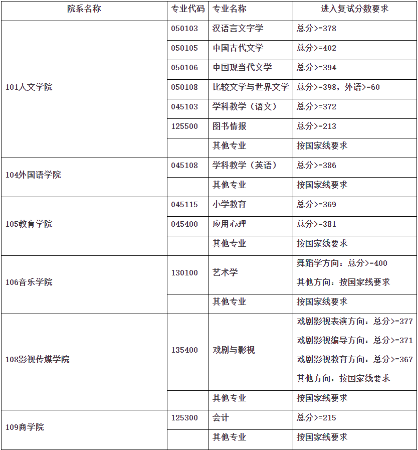 上海师范大学2024年MPAcc复试分数线