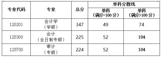 重庆工商大学2024年MPAcc复试分数线