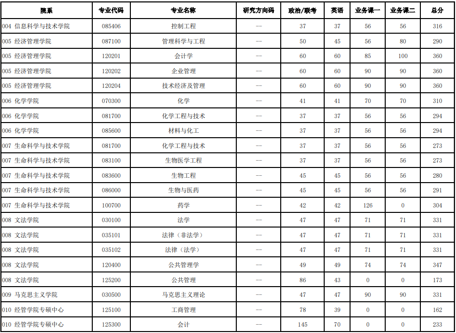 北京化工大学2024年MPAcc复试分数线