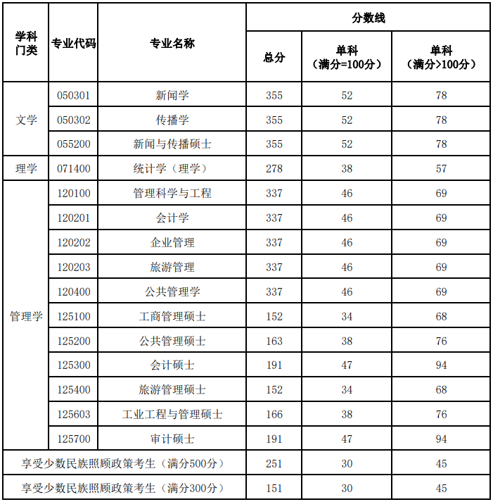 新疆财经大学2024年MPAcc复试分数线