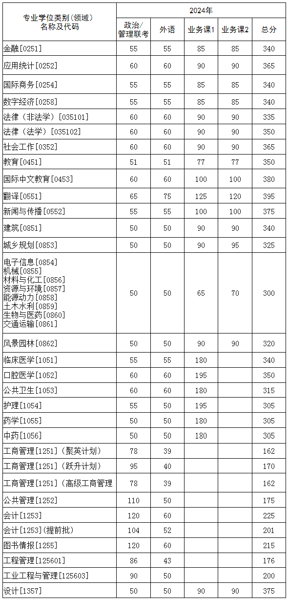 华中科技大学2024年MPAcc复试分数线