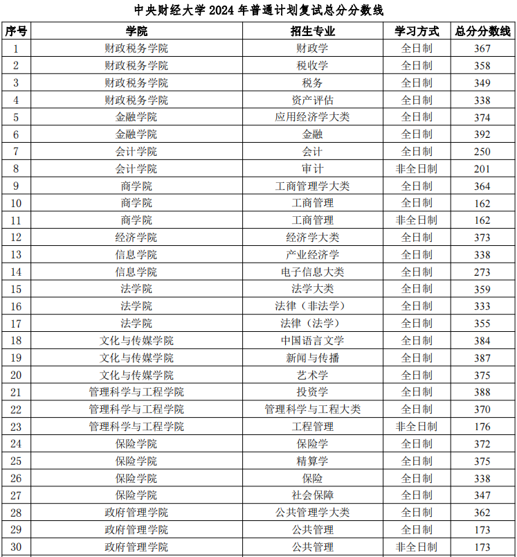 中央财经大学2024年MPAcc复试分数线