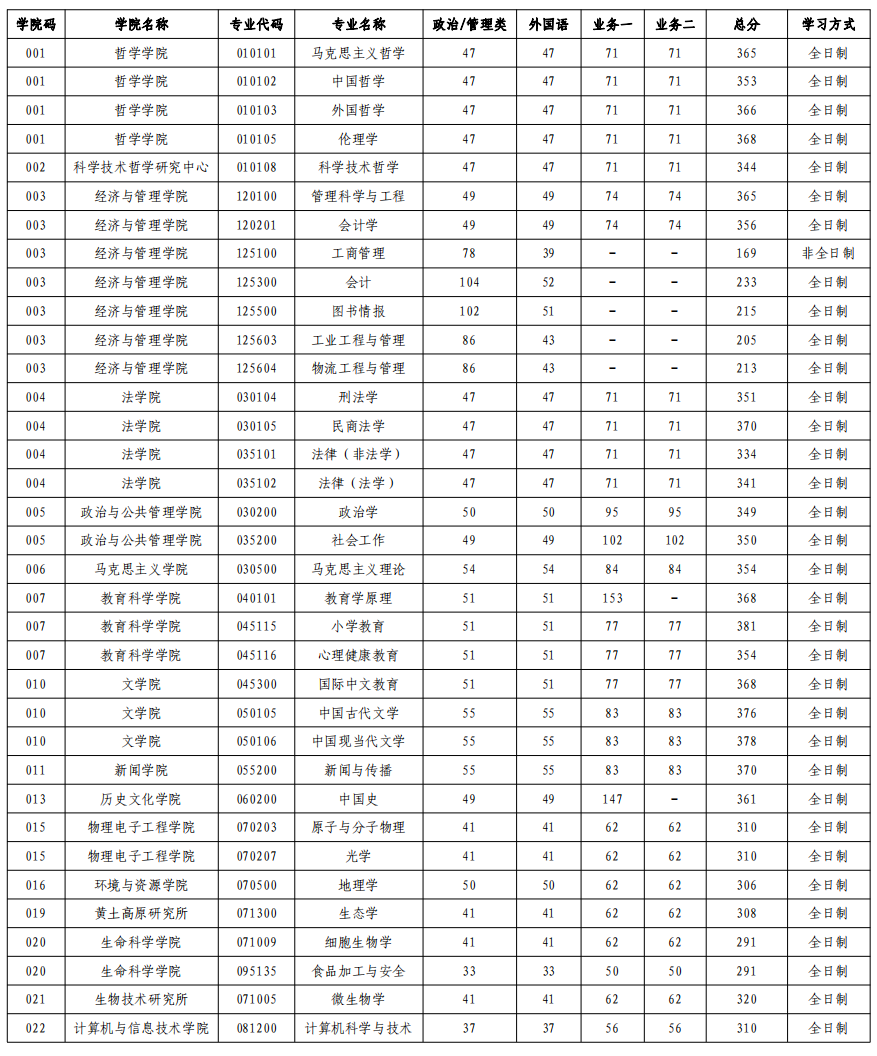 山西大学2024年MPAcc复试分数线