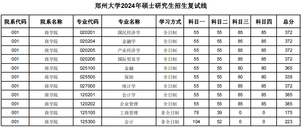 郑州大学2024年MPAcc复试分数线