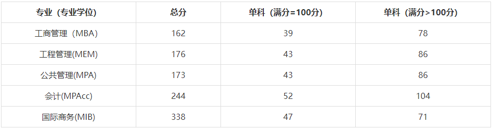 北京邮电大学2024年MPAcc复试分数线