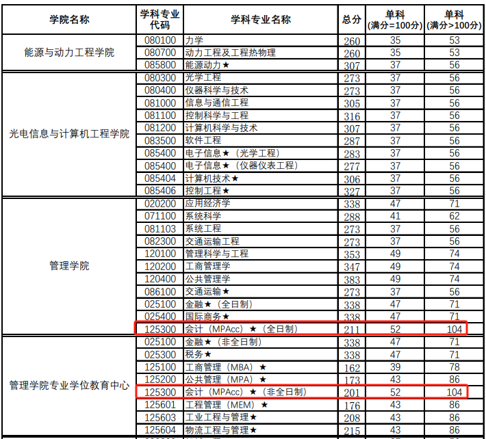 上海理工大学2024年MPAcc复试分数线