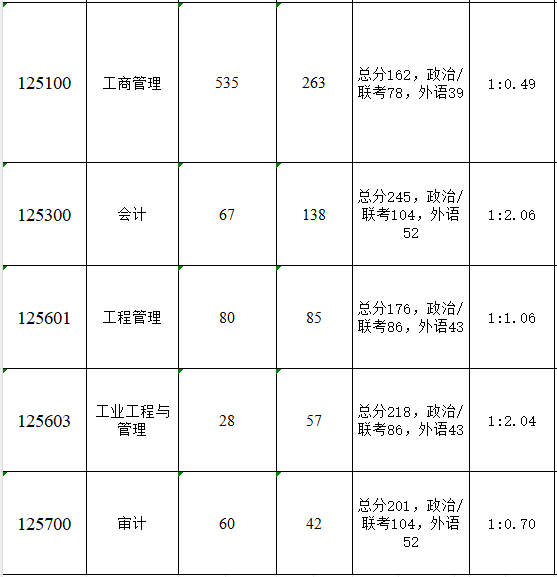 暨南大学2024年MPAcc复试分数线