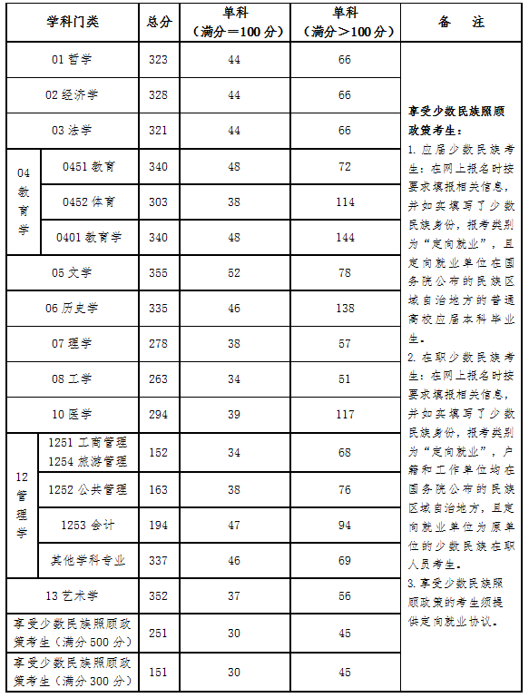 青海民族大学2024年MPAcc复试分数线