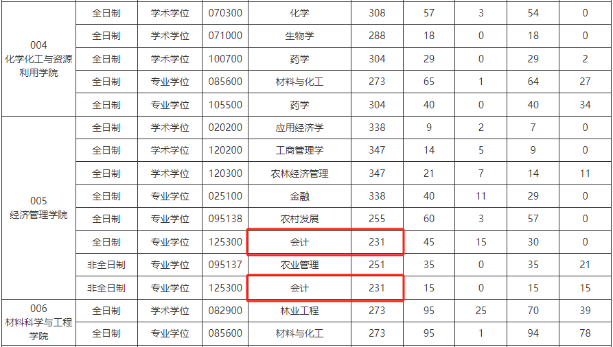 东北林业大学2024年MPAcc复试分数线