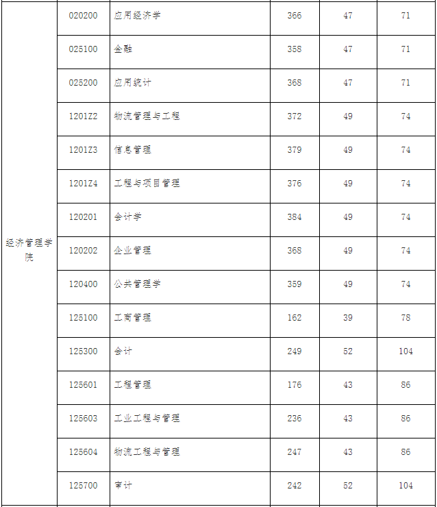 北京交通大学2024年MPAcc复试分数线